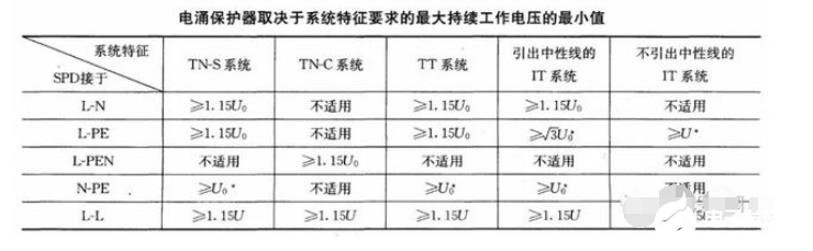 电涌保护器：选择电源系统SPD的几个关键参数