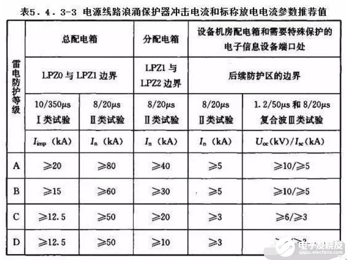 电涌保护器：选择电源系统SPD的几个关键参数