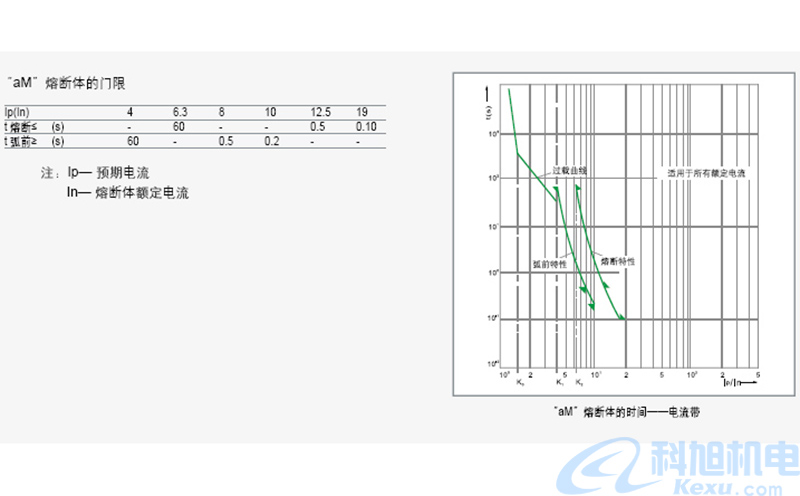 低压熔断器选用要求四