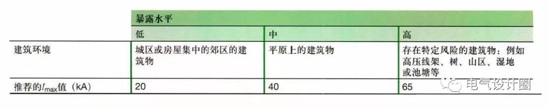 浪涌保护器的型号_施耐德浪涌型号_施耐德浪涌4p型号